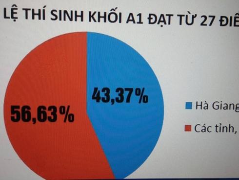 Điểm thi cao bất thường ở Hà Giang: Nên mời công an vào cuộc
