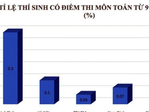 Điểm thi cao bất thường ở Hoà Bình: Bộ GD-ĐT lập tổ công tác rà soát