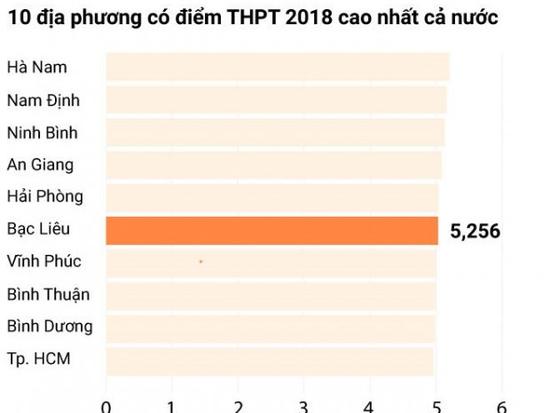 Đã có kết quả chấm thẩm định tại Thanh Hóa, Bến Tre: Điểm thi hoàn toàn chính xác, không chênh lệch