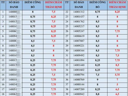 42 bài thi Ngữ văn ở Sơn La thay đổi điểm sau chấm thẩm định