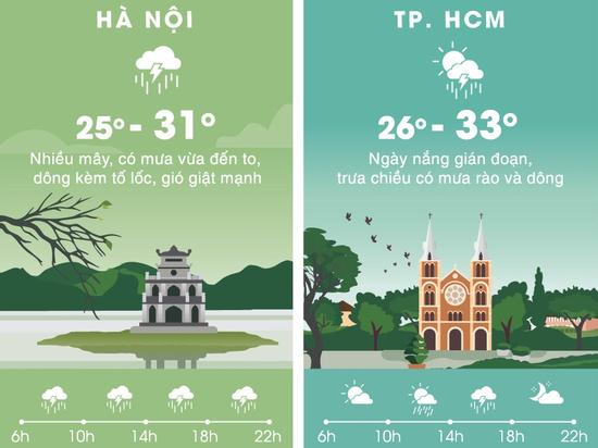 Thời tiết ngày 29/7: Hà Nội còn mưa, Sài Gòn nắng gián đoạn