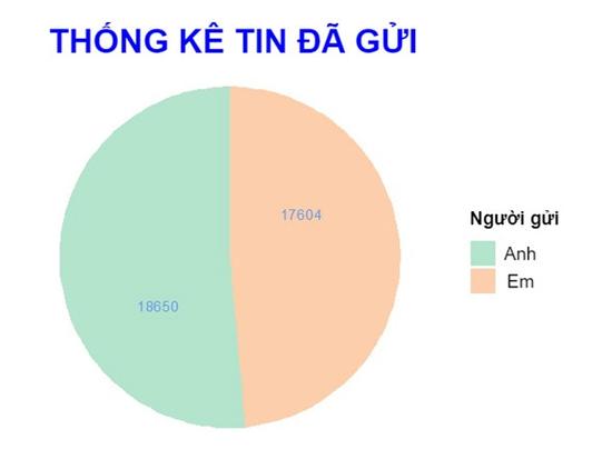 Cô gái làm bảng thống kê tin nhắn với người yêu chi tiết đến từng chữ