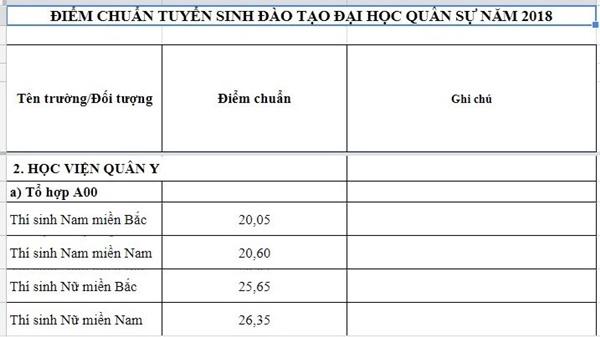 Điểm chuẩn Học viện Quân y năm 2018 tụt gần 9 điểm so năm ngoái-1
