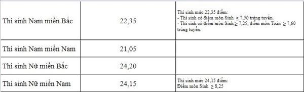 Điểm chuẩn Học viện Quân y năm 2018 tụt gần 9 điểm so năm ngoái-2