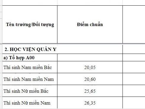 Điểm chuẩn Học viện Quân y năm 2018 tụt gần 9 điểm so năm ngoái