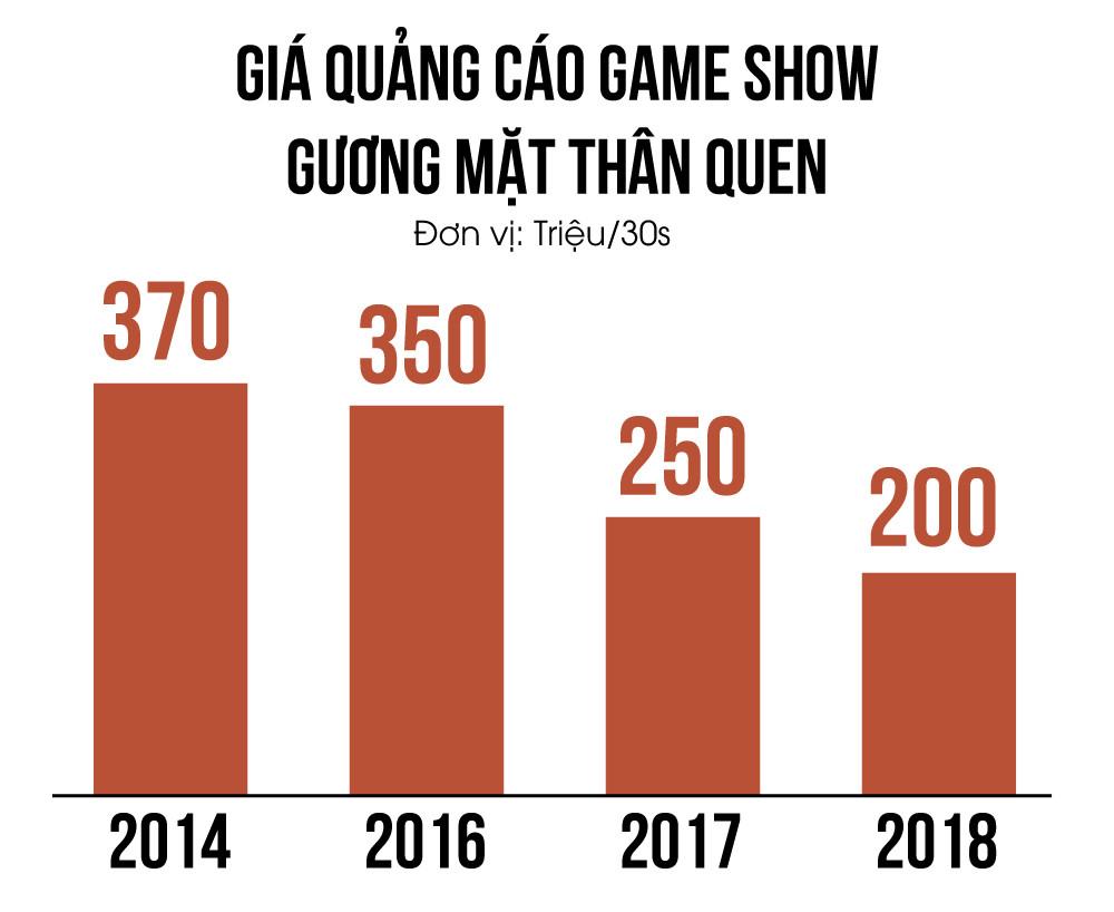 Giá quảng cáo Gương mặt thân quen từ đỉnh xuống đáy: Vì đâu nên nỗi?-2