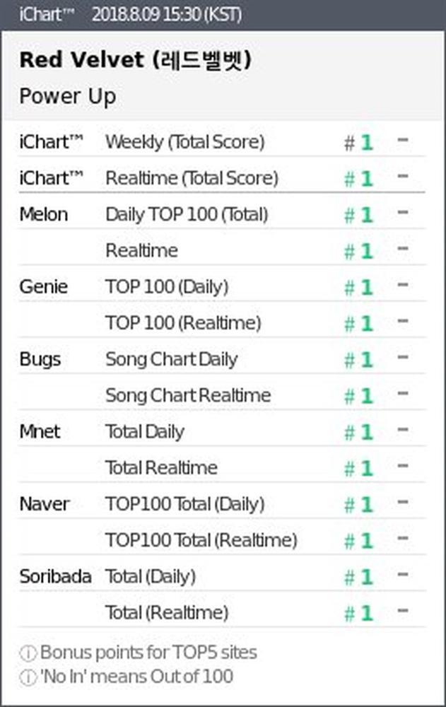 Vượt mặt đàn chị SNSD, Red Velvet mang về chứng nhận Perfect All-kill đầu tiên cho SM-4