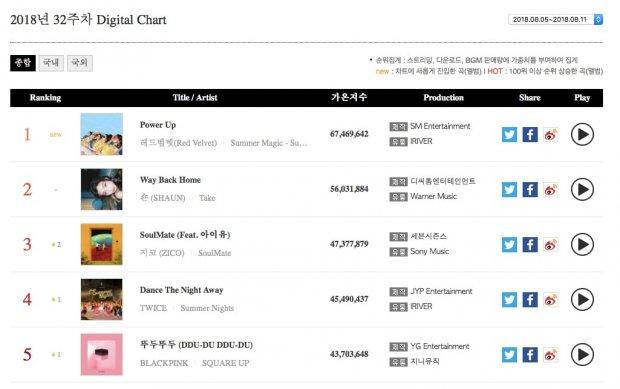 Red Velvet vượt SHAUN - ZICO, vươn lên công phá 3 bảng xếp hạng thuộc Gaon trong tuần đầu tháng 8-1