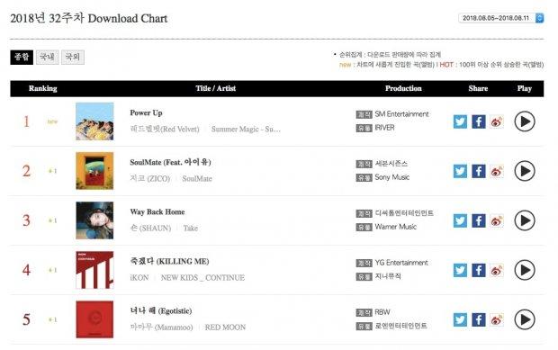 Red Velvet vượt SHAUN - ZICO, vươn lên công phá 3 bảng xếp hạng thuộc Gaon trong tuần đầu tháng 8-2