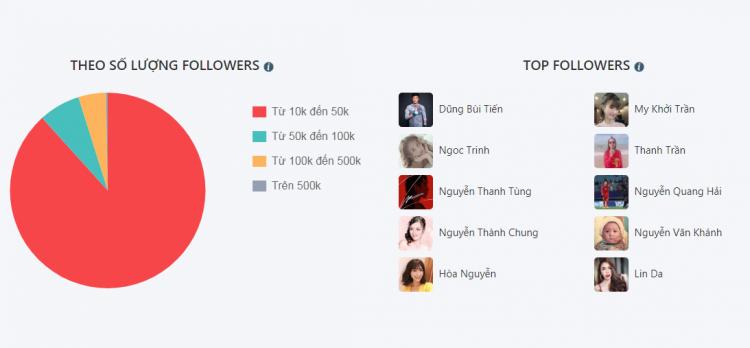 Cô gái vượt mặt Sơn Tùng M-TP sở hữu hơn 1 triệu lượt theo dõi trên mạng xã hội là ai?-1