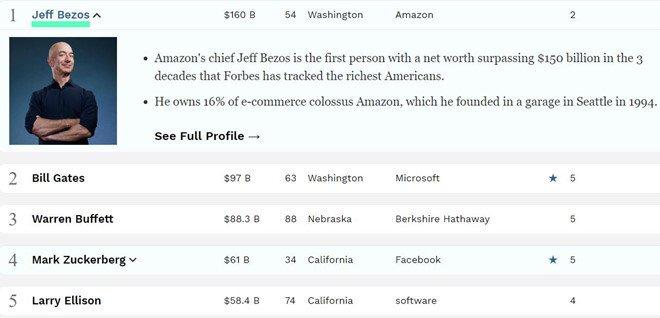 Tiêu tán 2 tỷ USD, tỷ phú Hoàng Kiều rớt khỏi nhóm giàu nhất nước Mỹ-2