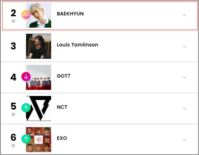 Vượt mặt J-Hope (BTS) và PSY, đây chính là nghệ sĩ solo Kpop có sức ảnh hưởng nhất thị trường Mỹ-3