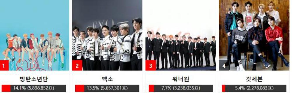 Nhóm nhạc BTS - Yoona (SNSD) cùng Sehun (EXO) thắng giải Asia Artist Awards 2018-2