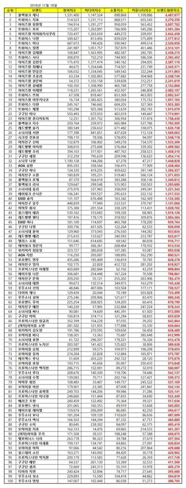 Khỏi bàn cãi BXH thương hiệu thành viên girlgroup: Dẫn đầu là Jennie (BlackPink)!-1