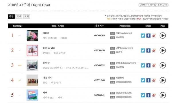 Bất chấp tất cả những tranh cãi thái độ của Jennie (Black Pink), SOLO vẫn chưa có dấu hiệu hạ nhiệt trên bảng xếp hạng Gaon-4