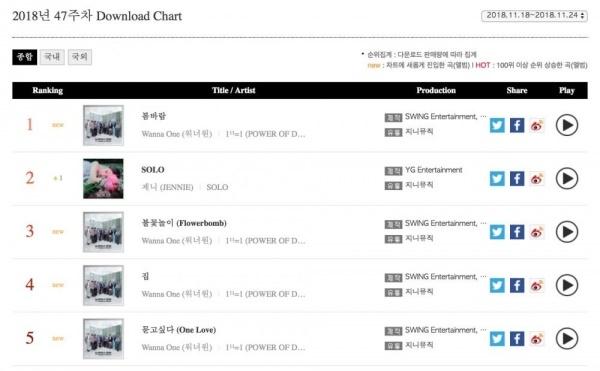 Bất chấp tất cả những tranh cãi thái độ của Jennie (Black Pink), SOLO vẫn chưa có dấu hiệu hạ nhiệt trên bảng xếp hạng Gaon-5