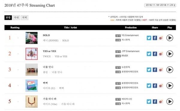 Bất chấp tất cả những tranh cãi thái độ của Jennie (Black Pink), SOLO vẫn chưa có dấu hiệu hạ nhiệt trên bảng xếp hạng Gaon-6