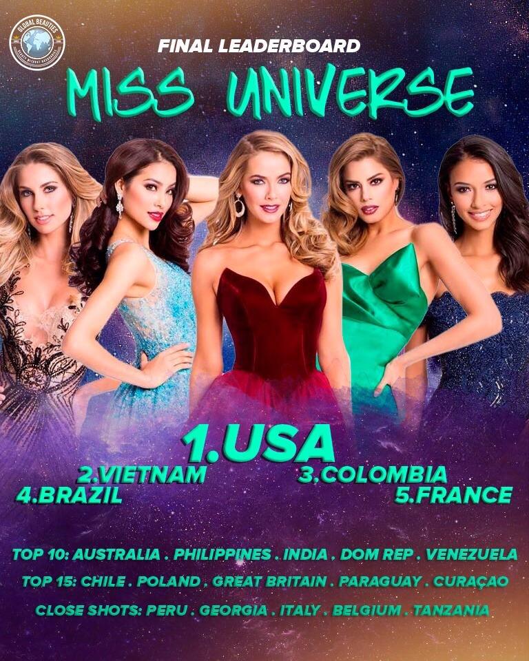 HHen Niê công phá hàng loạt bảng xếp hạng Miss Universe 2018, khán giả cầu trời cô ấy đừng nhọ như Phạm Hương-10