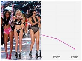 Victoria's Secret Show 2018 có tỷ lệ người xem thấp nhất lịch sử Victoria's Secret Show 2018 có tỷ lệ người xem thấp nhất lịch sử
