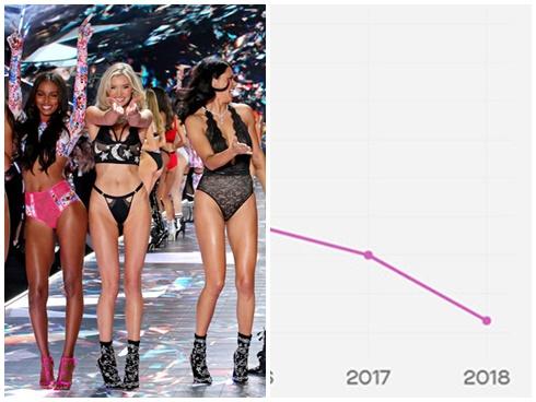 Victoria's Secret Show 2018 có tỷ lệ người xem thấp nhất lịch sử