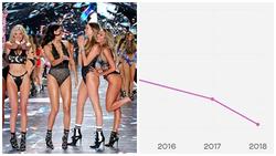 Victoria's Secret Show 2018 có tỷ lệ người xem thấp nhất lịch sử