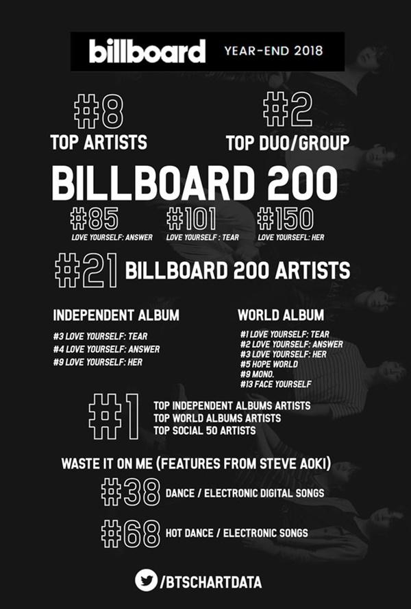 BTS vượt loạt ngôi sao nổi tiếng thế giới trên BXH Billboard 2018-2