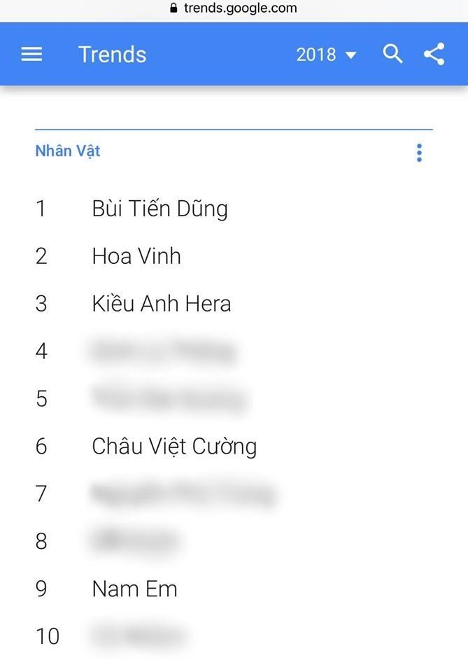 Lọt top 10 nhân vật được tìm kiếm nhiều nhất năm 2018, Nam Em giật mình: Thật không?-1