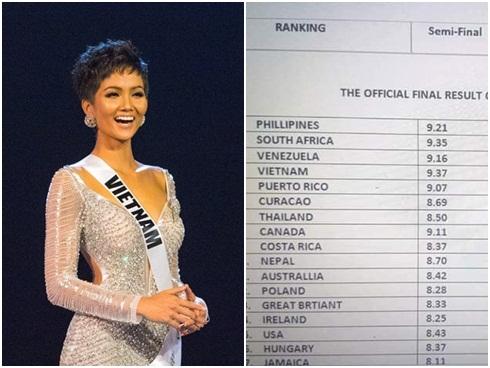 Rò rỉ bảng điểm Miss Universe 2018: H'Hen Niê hạng nhất nhiều phần thi, trượt Á hậu chỉ trong gang tấc?