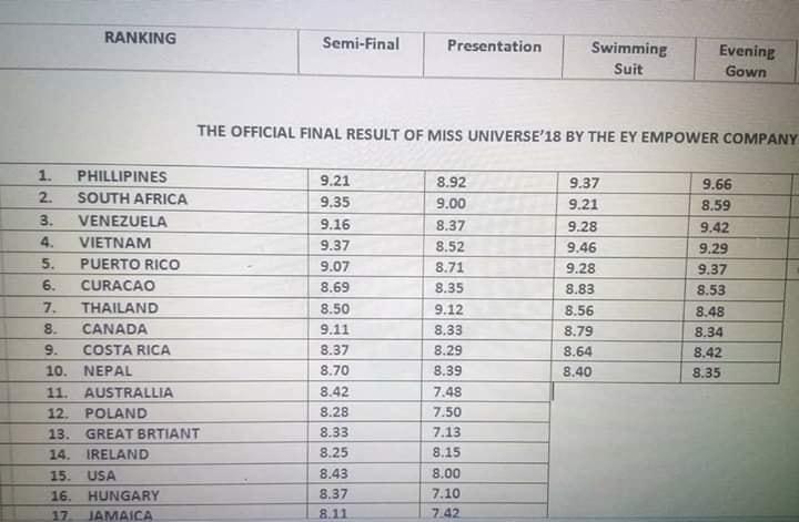 Rò rỉ bảng điểm Miss Universe 2018: HHen Niê hạng nhất nhiều phần thi, trượt Á hậu chỉ trong gang tấc?-2