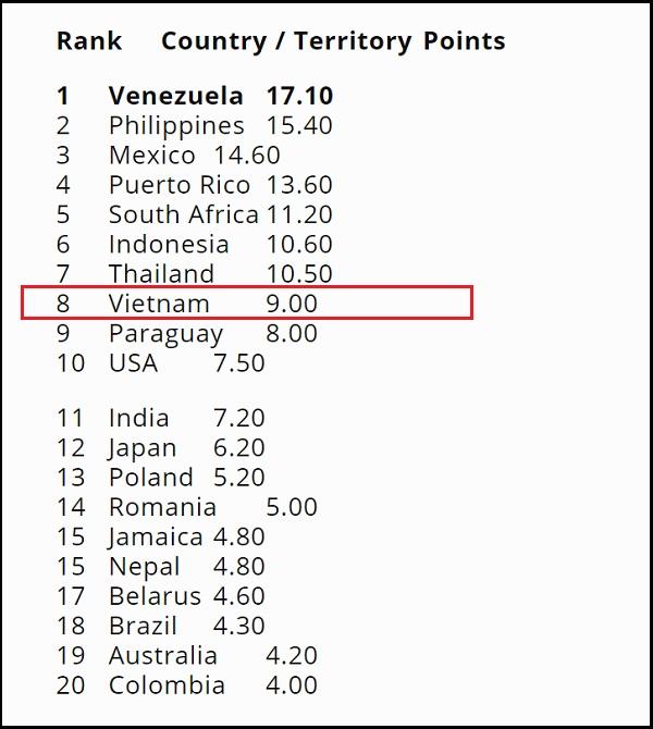 Sau kỳ tích top 5 Miss Universe, HHen Niê giúp Việt Nam thăng hạng 8 trên bản đồ sắc đẹp thế giới-1