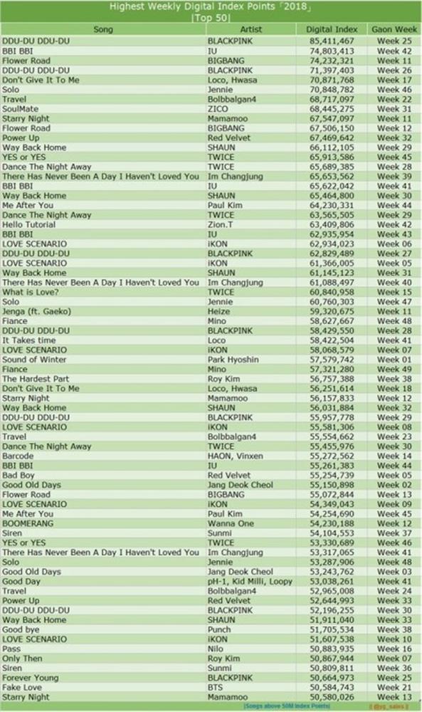 Siêu hit của Black Pink thống trị BXH ca khúc đạt điểm nhạc số cao nhất của Gaon năm 2018-2