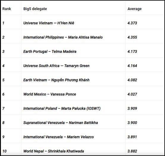 Quá xuất sắc, HHen Niê đứng đầu top 10 Hoa hậu đẹp nhất thế giới 2018-2