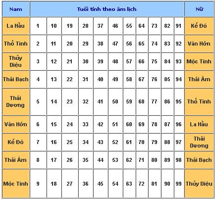 Cách tính sao chiếu mệnh của 12 con giáp trong năm Kỷ Hợi 2019-1