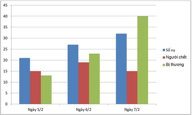 112 người tử vong do tai nạn giao thông trong 6 ngày nghỉ Tết-1
