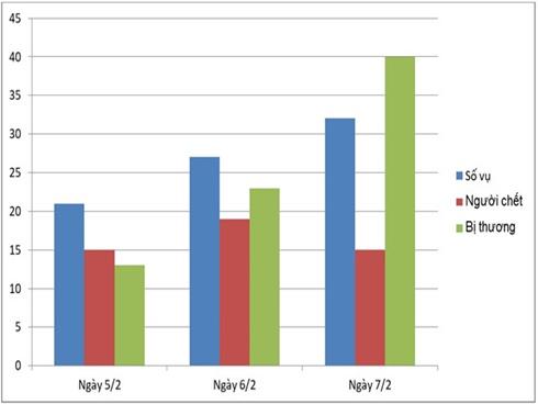 Hơn 4.000 người nhập viện vì đánh nhau trong Tết-2