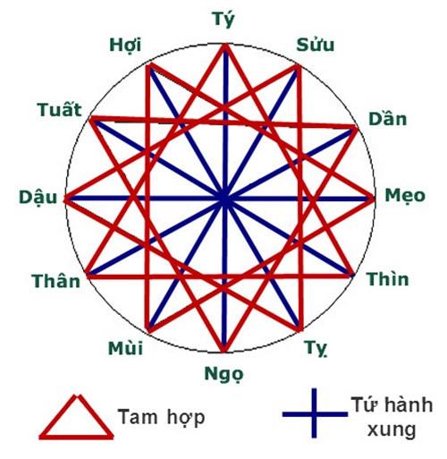 4 cụm GIÁP TAM HỢP: Cứ ở gần nhau là phúc đức muôn đời, làm gì cũng thuận, gia đạo ấm êm-1