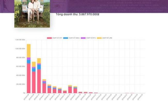 Doanh thu phim mới thảm kỷ lục, ai còn dám mời Cát Phượng - Kiều Minh Tuấn đóng phim?-2