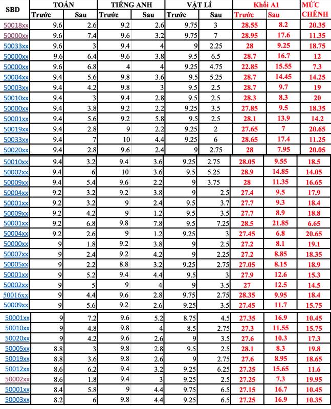 Nhiều thí sinh được nâng điểm ở Hà Giang là con cháu lãnh đạo?-1