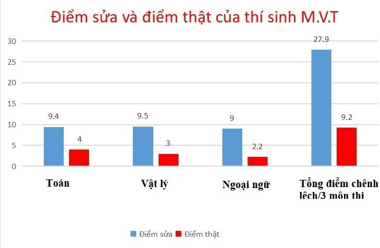 Nghe tâm sự xót xa của nạn nhân bị thí sinh gian lận cướp mất cơ hội-4