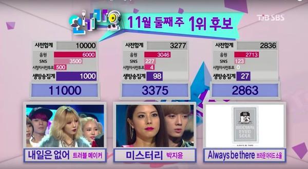 Có thể bạn không biết: Đây là nghệ sĩ đầu tiên của K-Pop đạt điểm số tối đa trên SBS Inkigayo-2