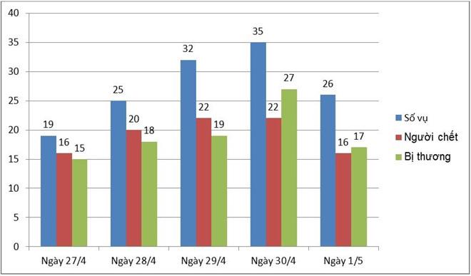 96 người tử vong do tai nạn giao thông trong dịp nghỉ lễ 30/4-1