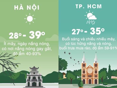 Thời tiết ngày 18/5: Hà Nội đạt đỉnh nắng nóng trên 39 độ C