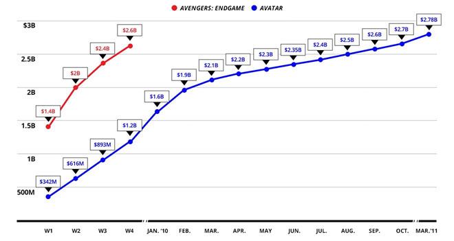 ‘Avengers: Endgame’ có thể cần chờ hết mùa hè để hạ bệ ‘Avatar’-2