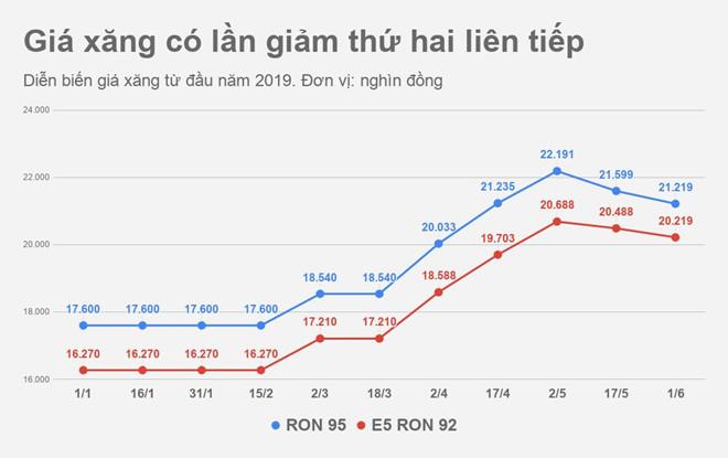 Giá xăng giảm gần 400 đồng mỗi lít từ chiều nay-2