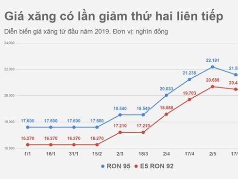 Giá xăng giảm thêm gần 1.000 đồng/lít từ 15h chiều nay-2