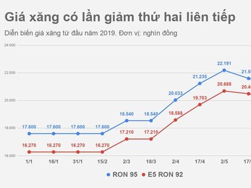 Giá xăng giảm gần 400 đồng mỗi lít từ chiều nay