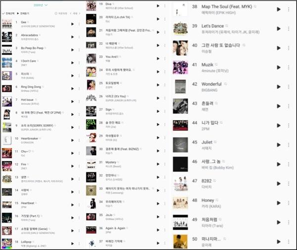 Lục lại bảng xếp hạng 10 năm trước: Từ hạng 1 đến 50, có bài nào mà fan Kpop không thuộc nằm lòng đâu!-3