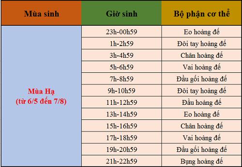 Xem bói giờ sinh theo cơ thể Hoàng Đế đoán vận mệnh tương lai hạnh phúc hay gian truân-2