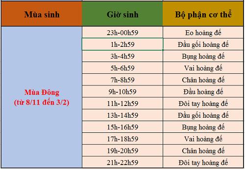 Xem bói giờ sinh theo cơ thể Hoàng Đế đoán vận mệnh tương lai hạnh phúc hay gian truân-4