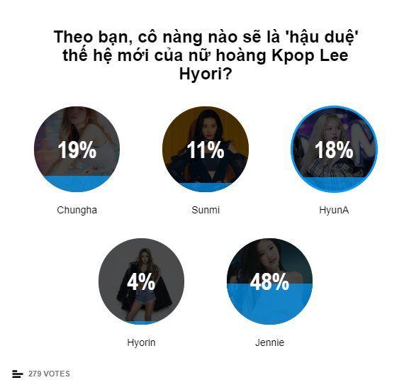 Đi tìm hậu duệ thế hệ mới của Lee Hyori: Người được bình chọn nhiều nhất không phải HuynA hay Sunmi mà là…-7